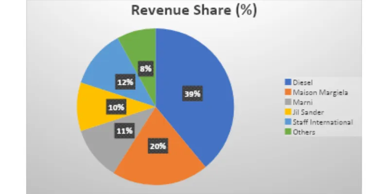 Revenue Segment Breakdown